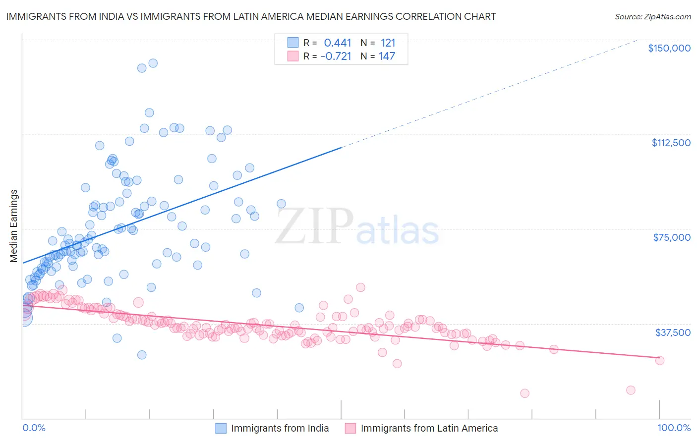 Immigrants from India vs Immigrants from Latin America Median Earnings