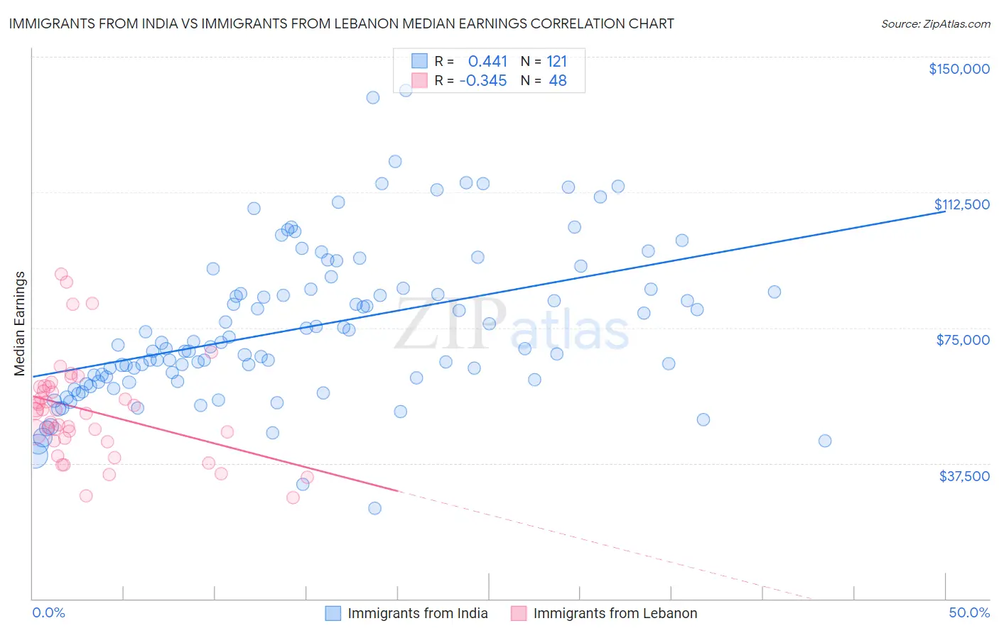 Immigrants from India vs Immigrants from Lebanon Median Earnings
