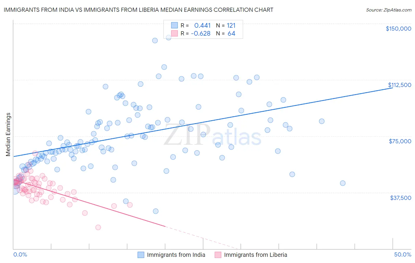 Immigrants from India vs Immigrants from Liberia Median Earnings