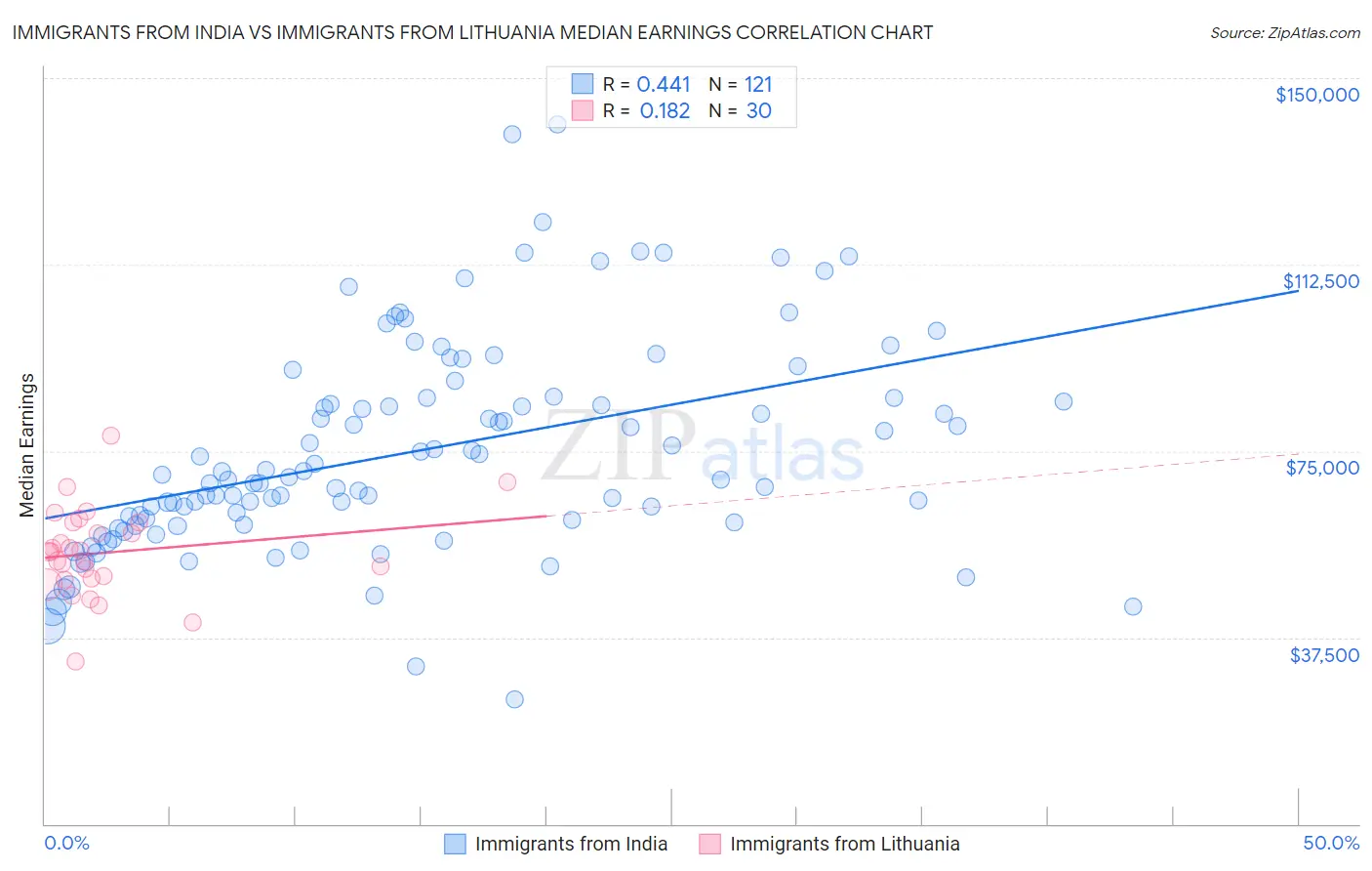 Immigrants from India vs Immigrants from Lithuania Median Earnings