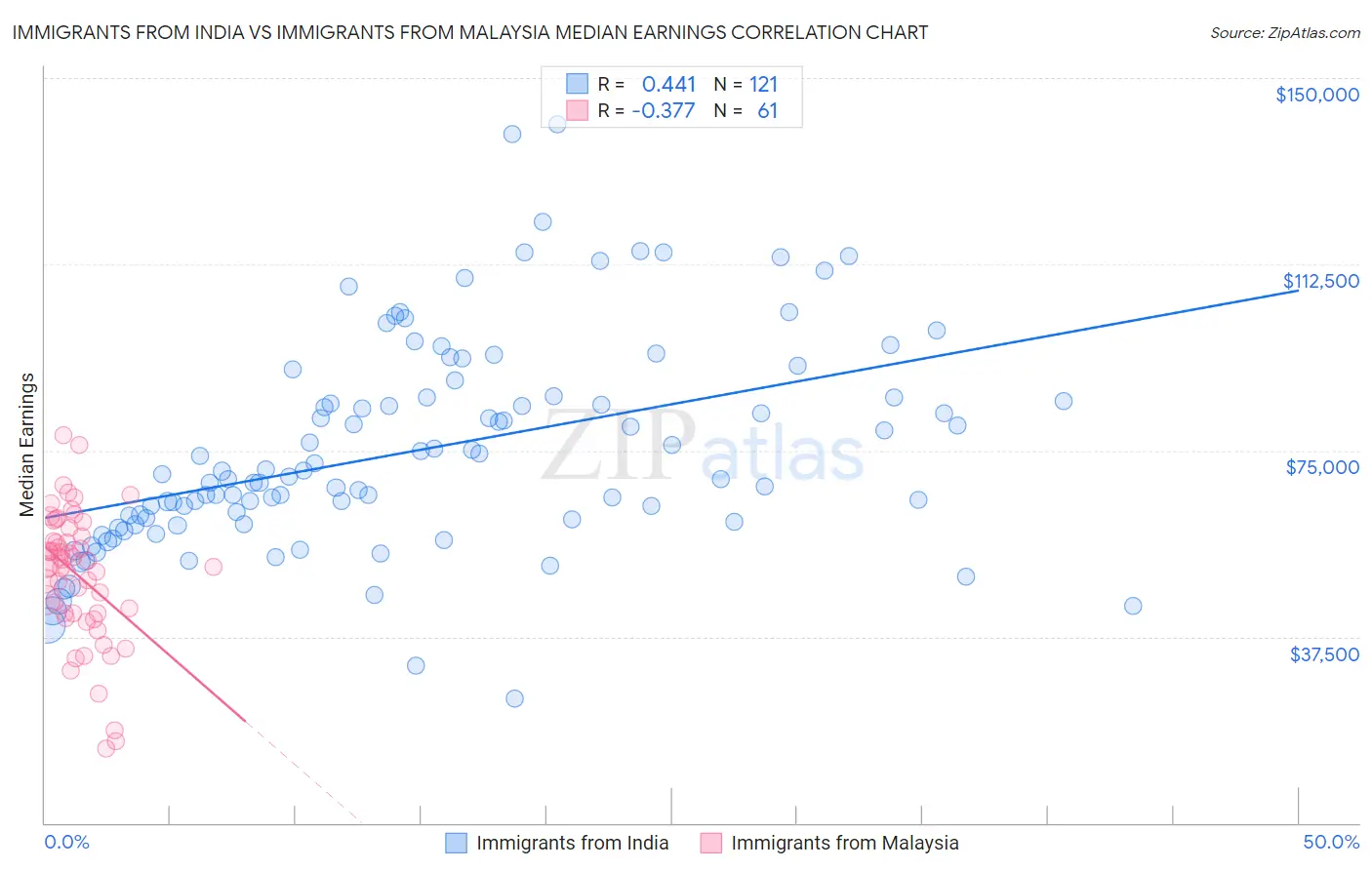 Immigrants from India vs Immigrants from Malaysia Median Earnings
