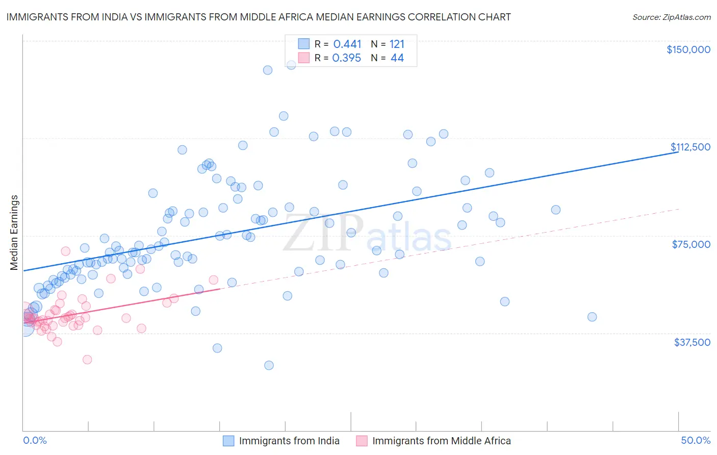 Immigrants from India vs Immigrants from Middle Africa Median Earnings