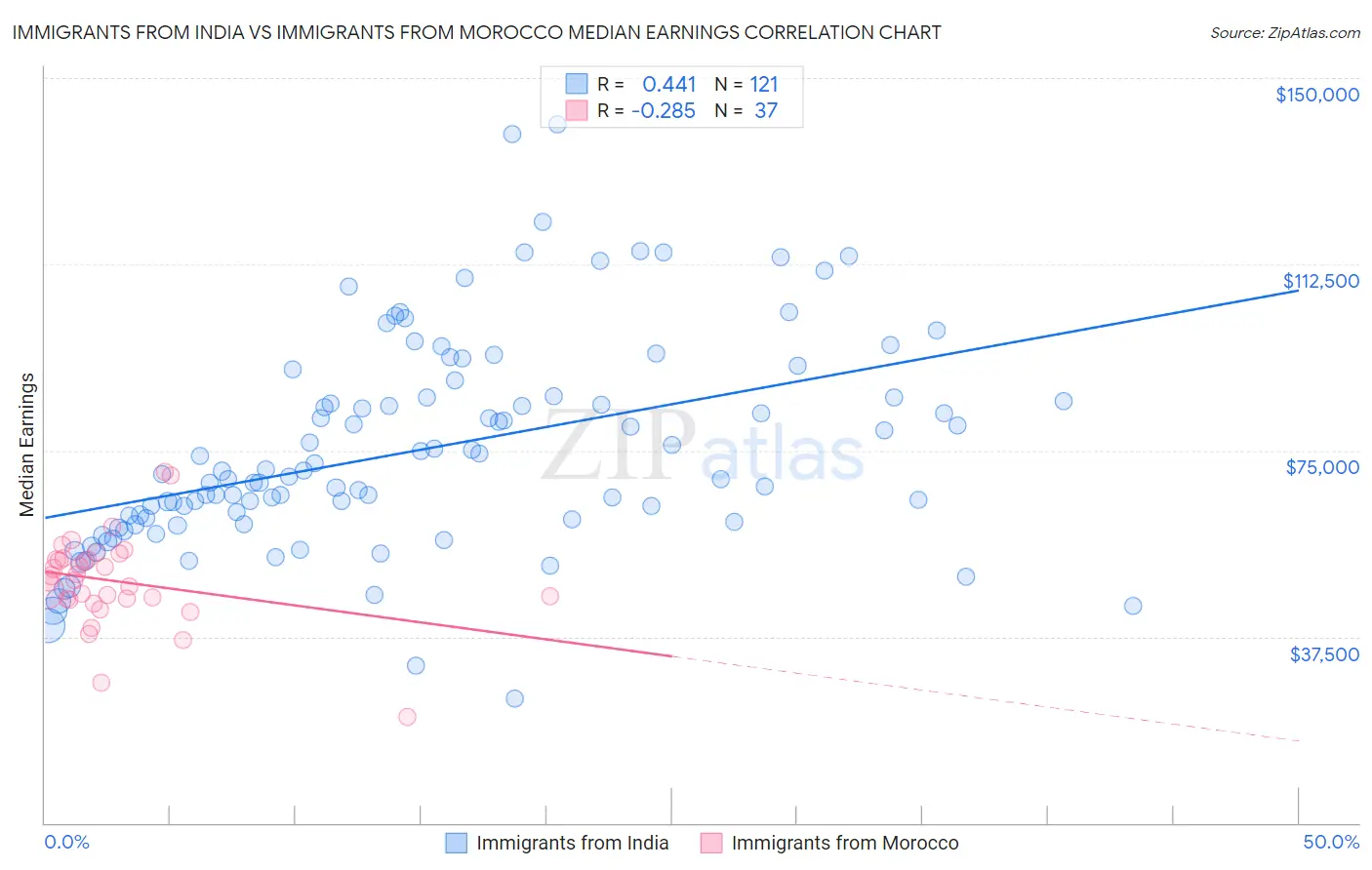 Immigrants from India vs Immigrants from Morocco Median Earnings