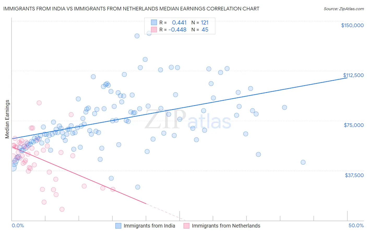 Immigrants from India vs Immigrants from Netherlands Median Earnings