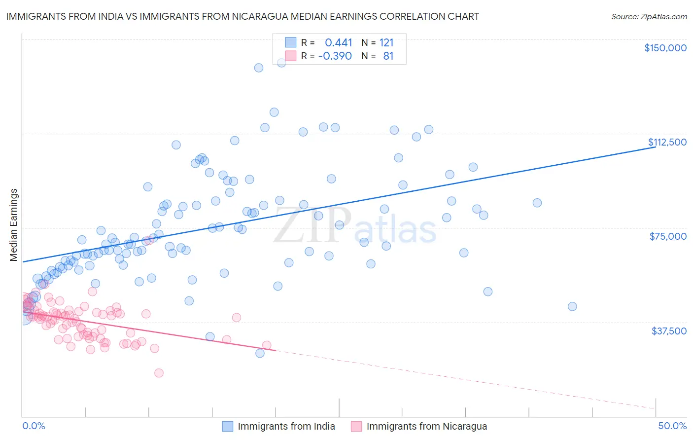 Immigrants from India vs Immigrants from Nicaragua Median Earnings
