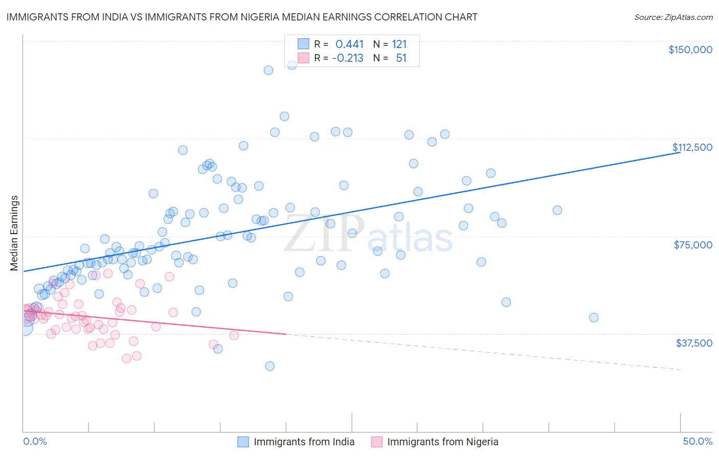 Immigrants from India vs Immigrants from Nigeria Median Earnings