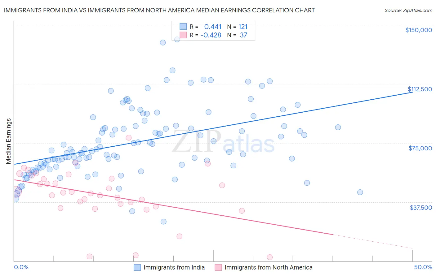 Immigrants from India vs Immigrants from North America Median Earnings