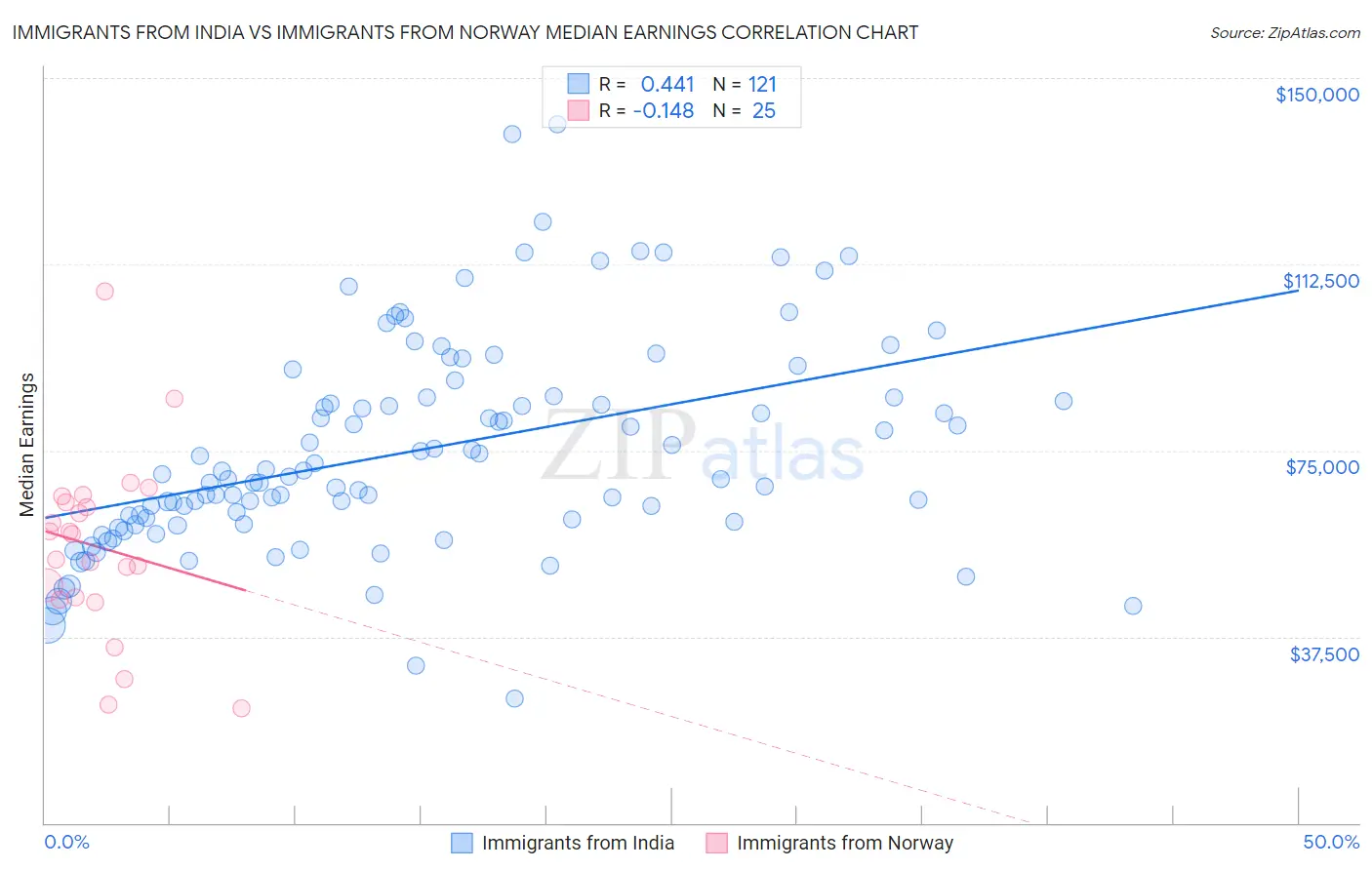 Immigrants from India vs Immigrants from Norway Median Earnings