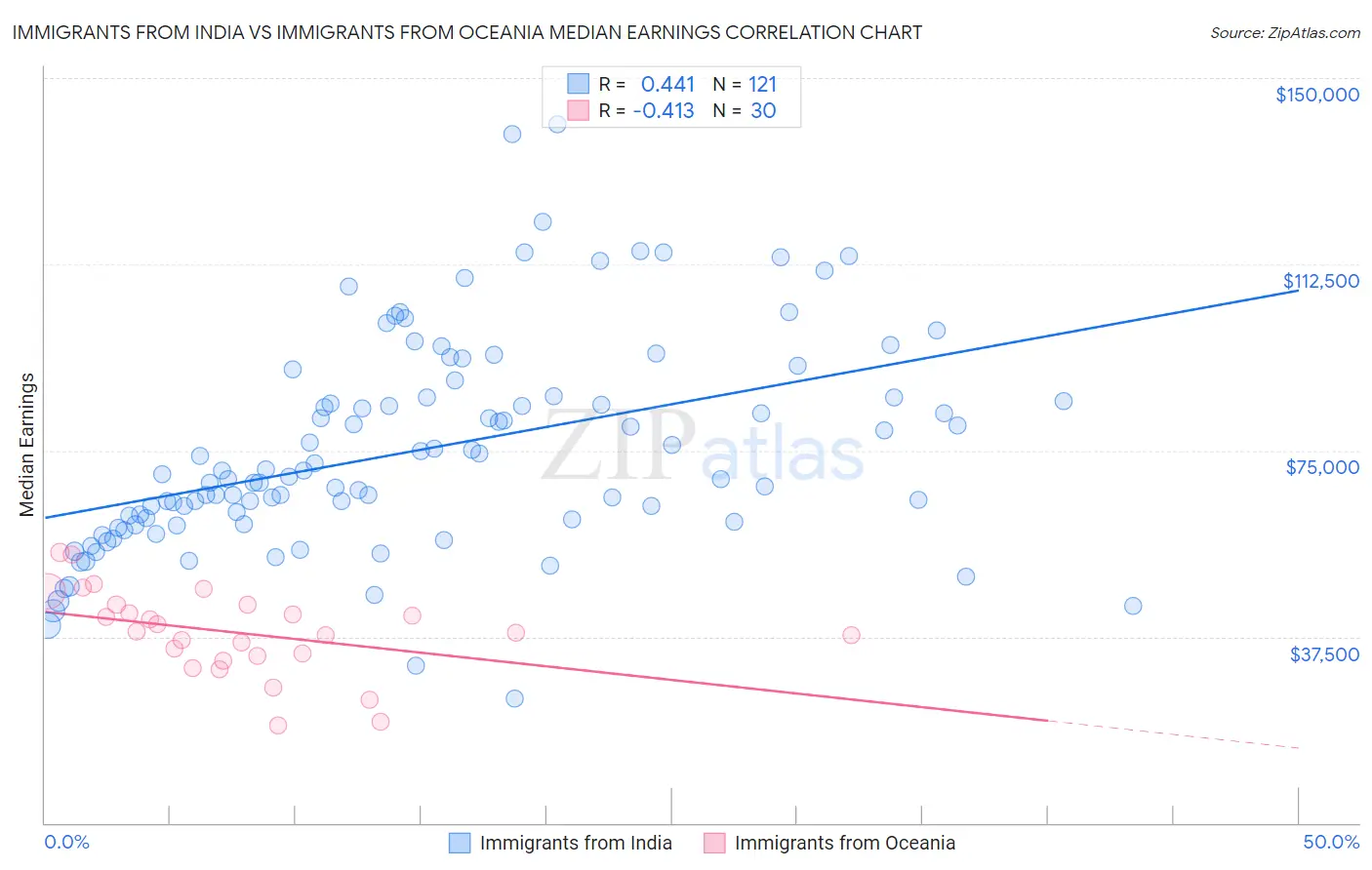 Immigrants from India vs Immigrants from Oceania Median Earnings