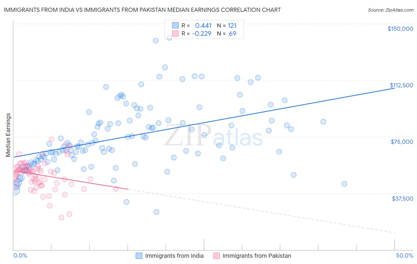Immigrants from India vs Immigrants from Pakistan Median Earnings