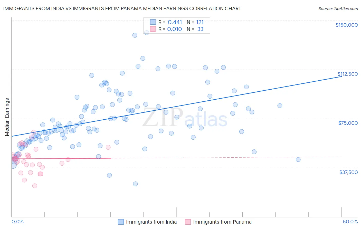 Immigrants from India vs Immigrants from Panama Median Earnings