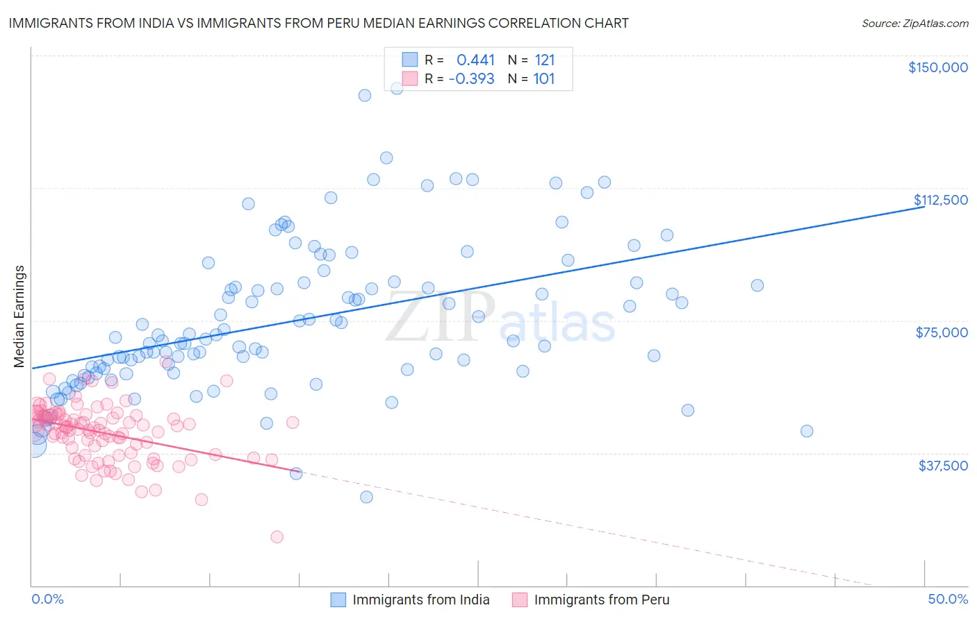 Immigrants from India vs Immigrants from Peru Median Earnings