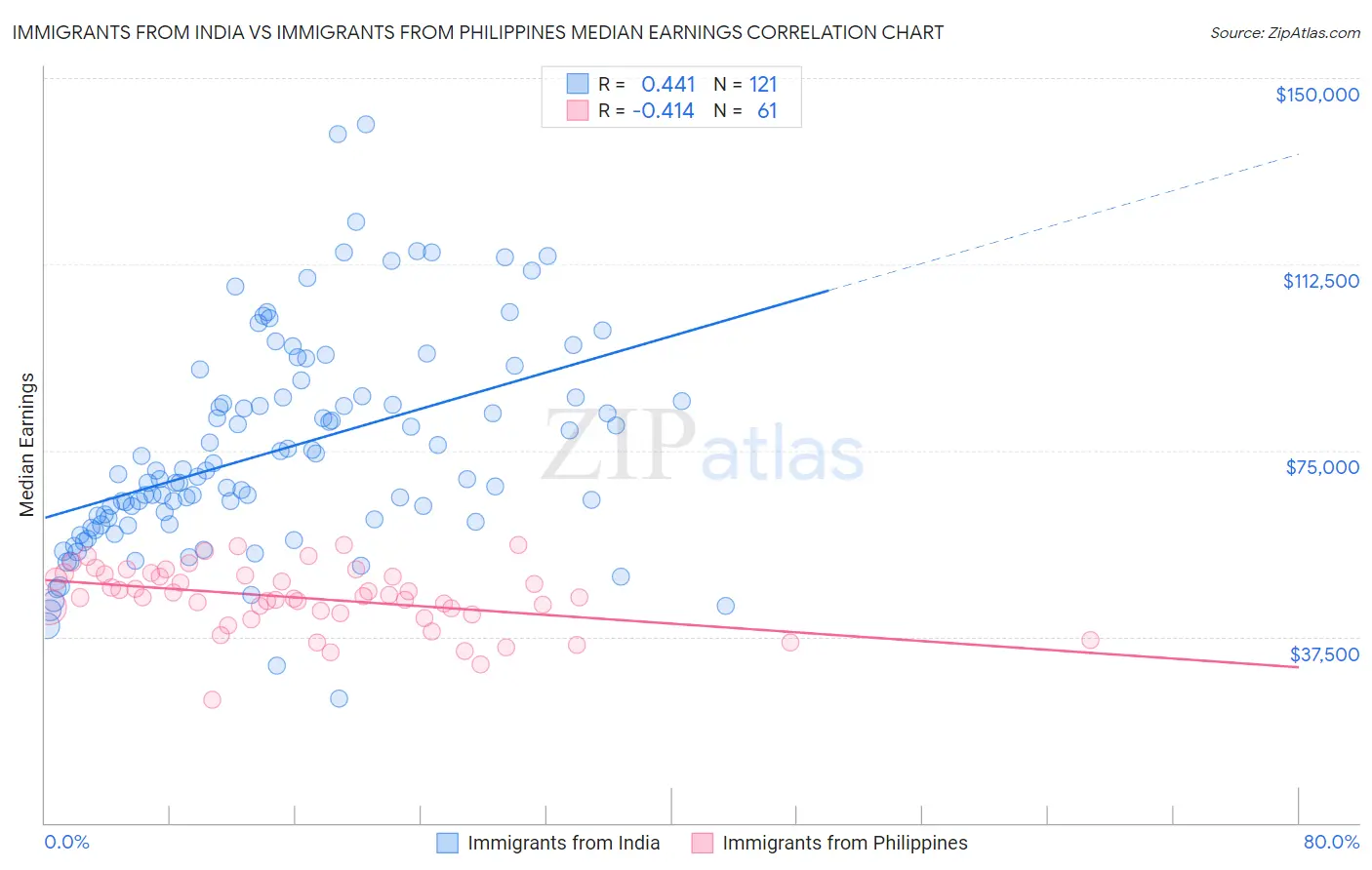 Immigrants from India vs Immigrants from Philippines Median Earnings