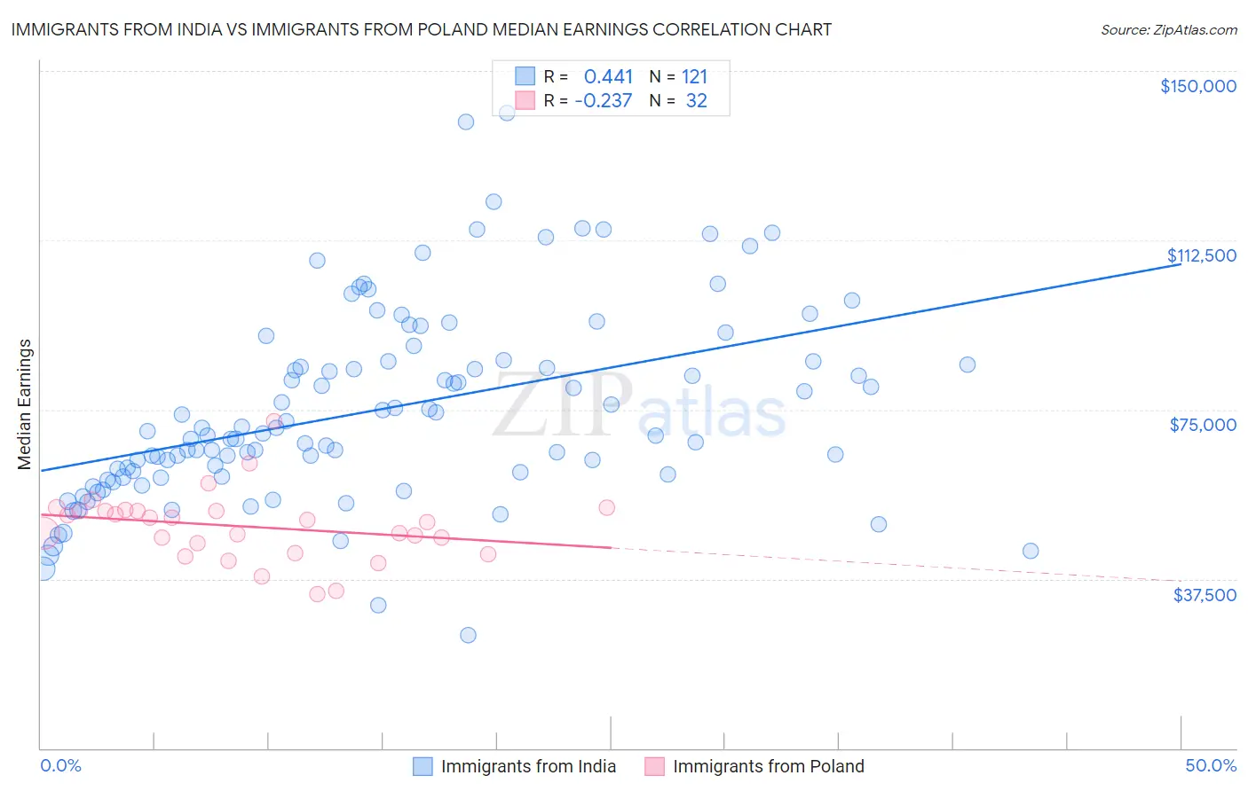 Immigrants from India vs Immigrants from Poland Median Earnings