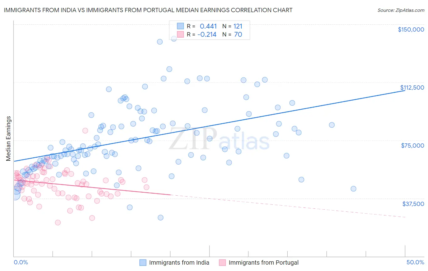 Immigrants from India vs Immigrants from Portugal Median Earnings