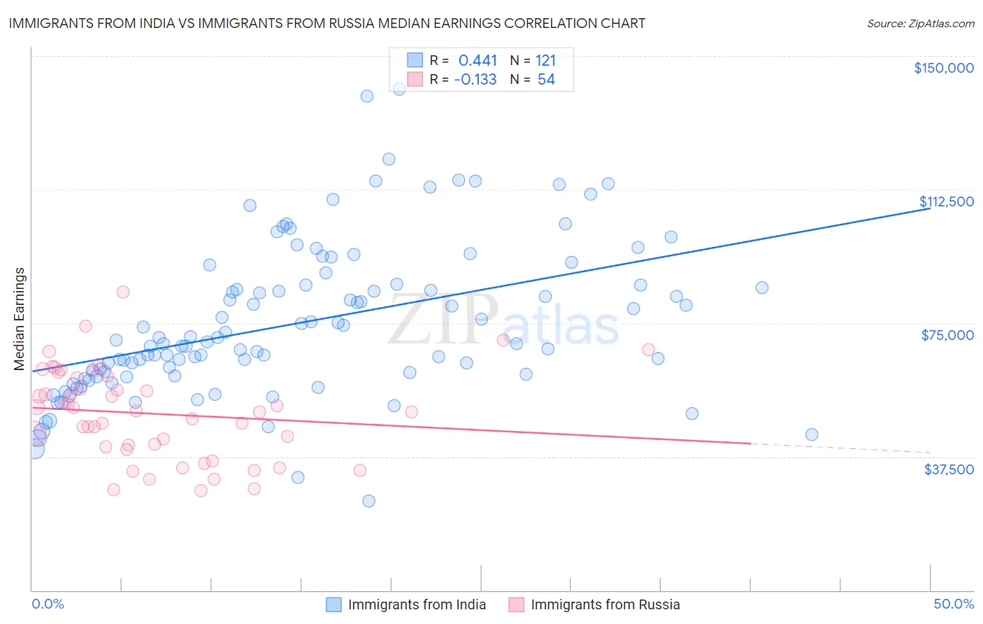 Immigrants from India vs Immigrants from Russia Median Earnings