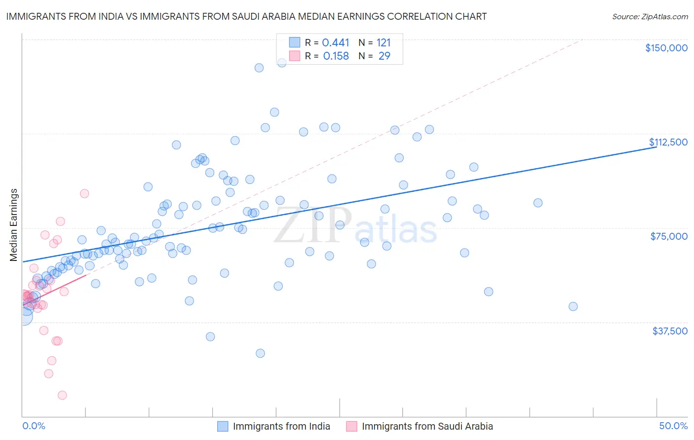 Immigrants from India vs Immigrants from Saudi Arabia Median Earnings
