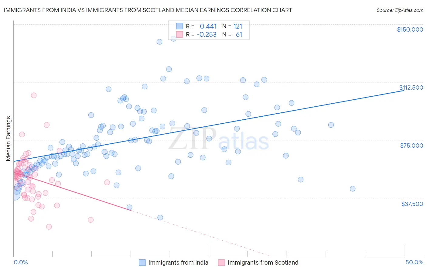 Immigrants from India vs Immigrants from Scotland Median Earnings