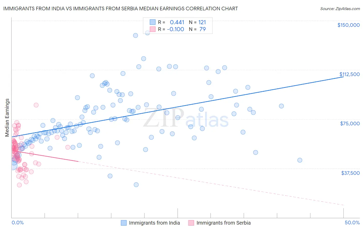 Immigrants from India vs Immigrants from Serbia Median Earnings