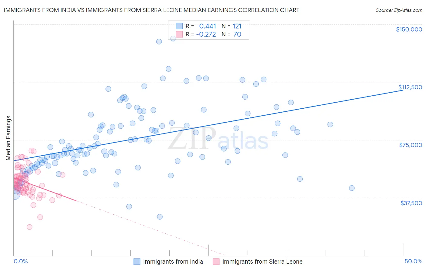 Immigrants from India vs Immigrants from Sierra Leone Median Earnings