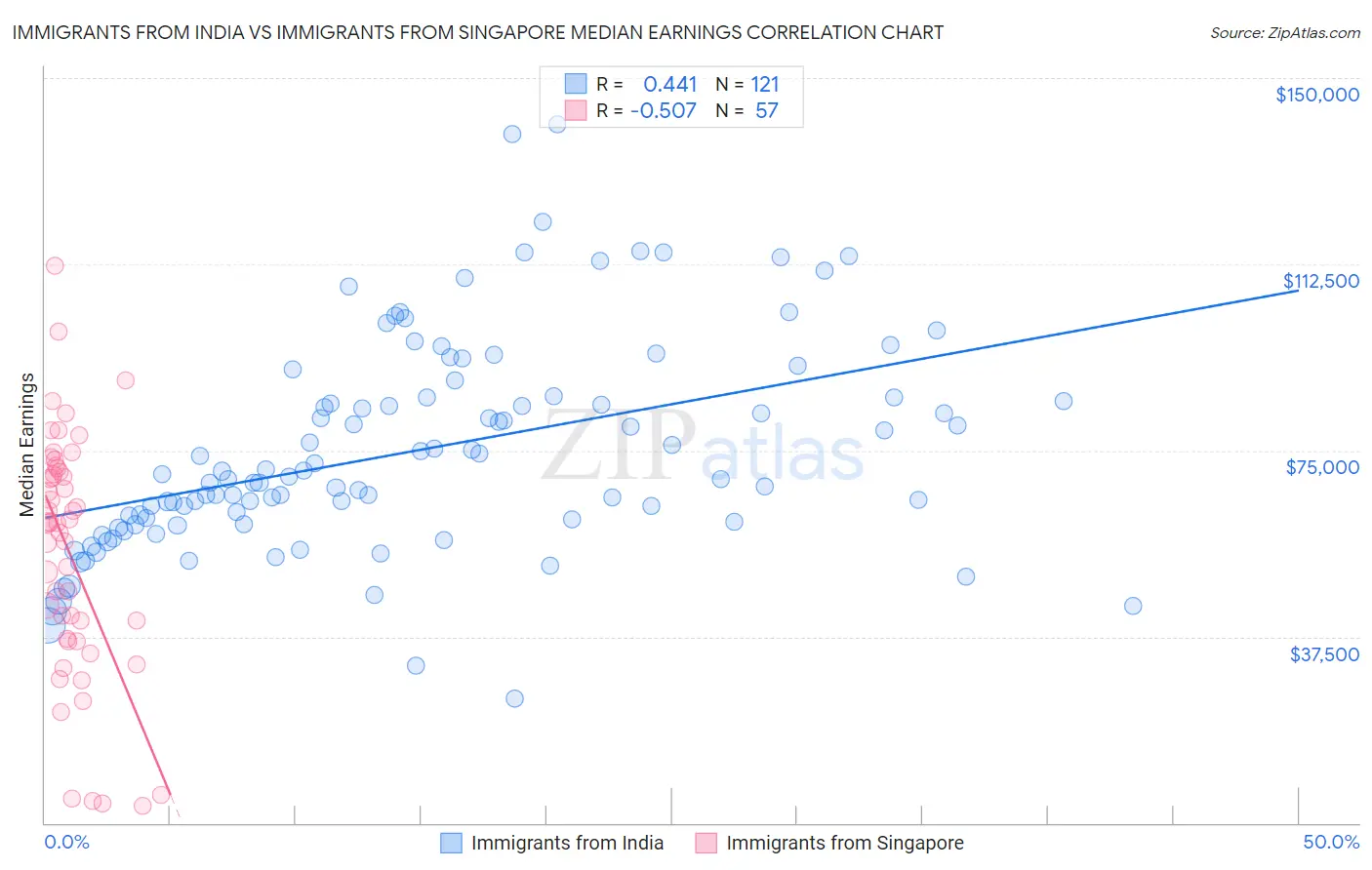 Immigrants from India vs Immigrants from Singapore Median Earnings