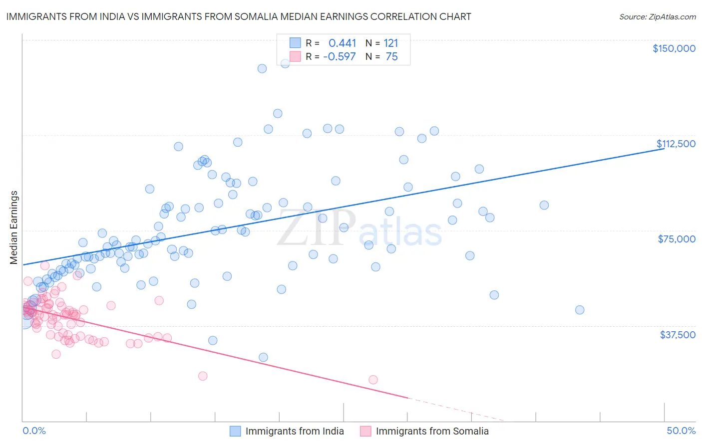 Immigrants from India vs Immigrants from Somalia Median Earnings