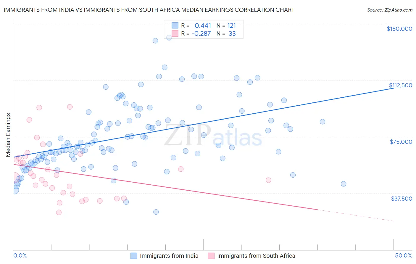 Immigrants from India vs Immigrants from South Africa Median Earnings