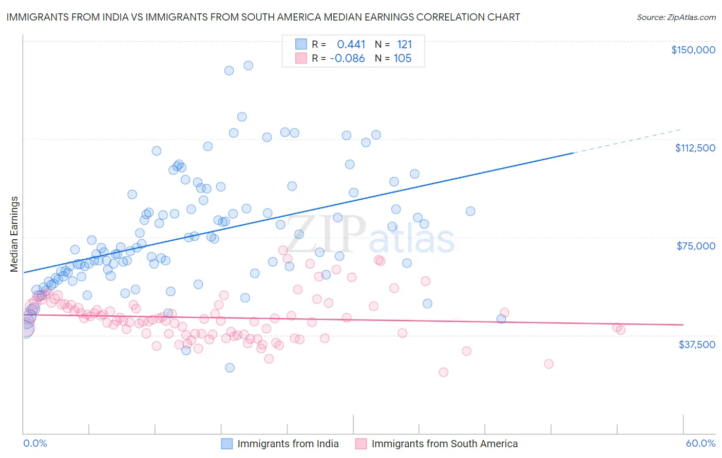 Immigrants from India vs Immigrants from South America Median Earnings