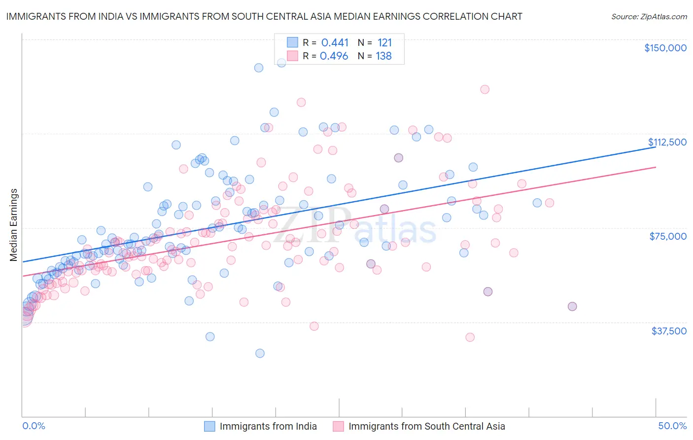 Immigrants from India vs Immigrants from South Central Asia Median Earnings