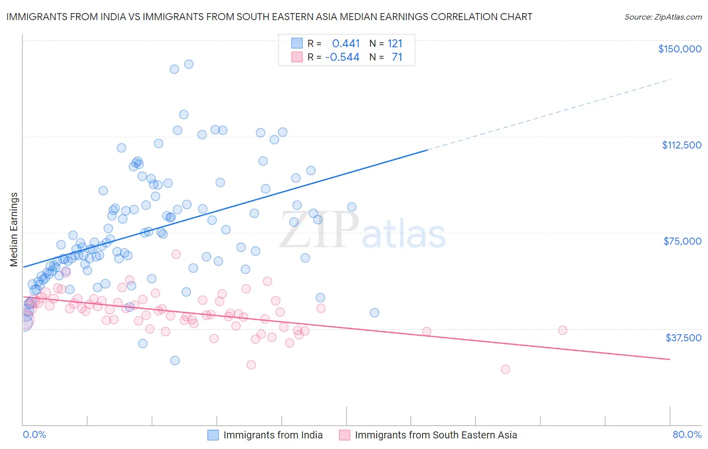 Immigrants from India vs Immigrants from South Eastern Asia Median Earnings