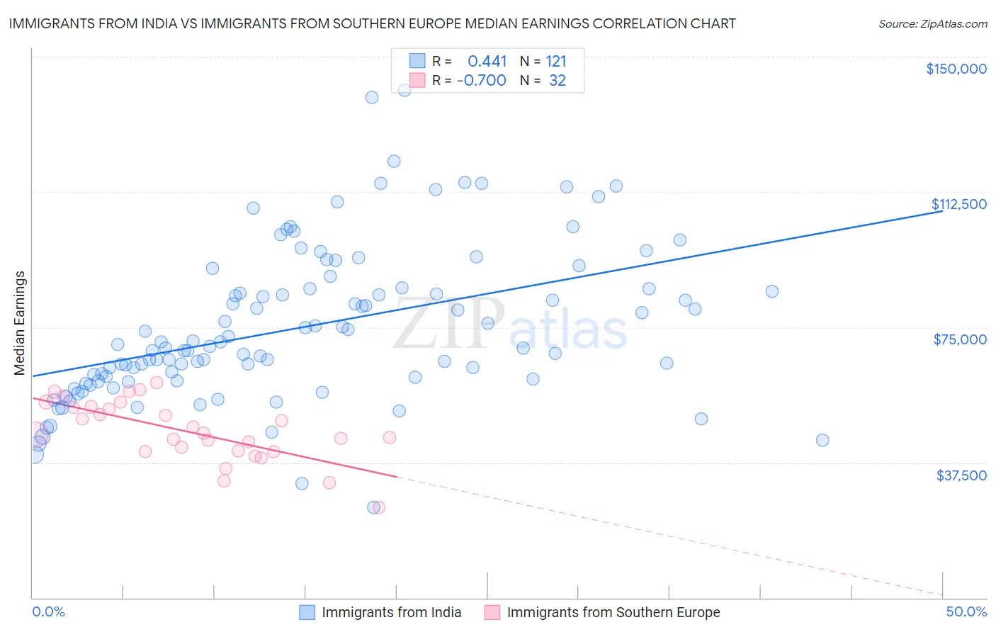Immigrants from India vs Immigrants from Southern Europe Median Earnings