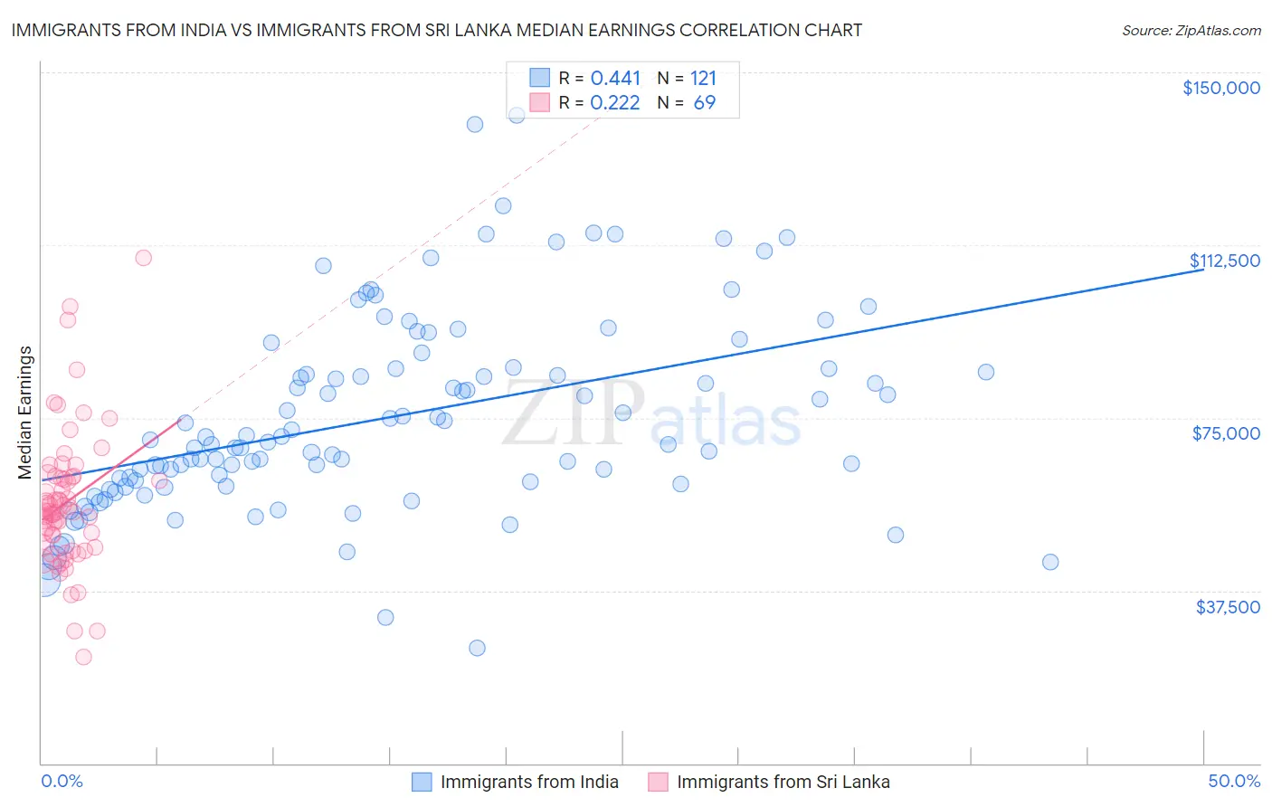 Immigrants from India vs Immigrants from Sri Lanka Median Earnings