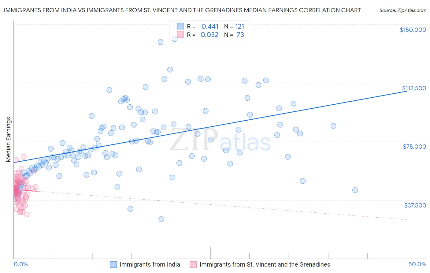 Immigrants from India vs Immigrants from St. Vincent and the Grenadines Median Earnings