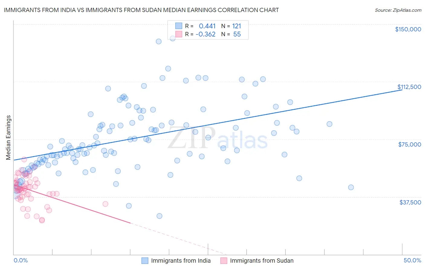 Immigrants from India vs Immigrants from Sudan Median Earnings