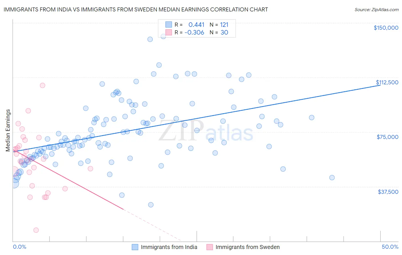 Immigrants from India vs Immigrants from Sweden Median Earnings