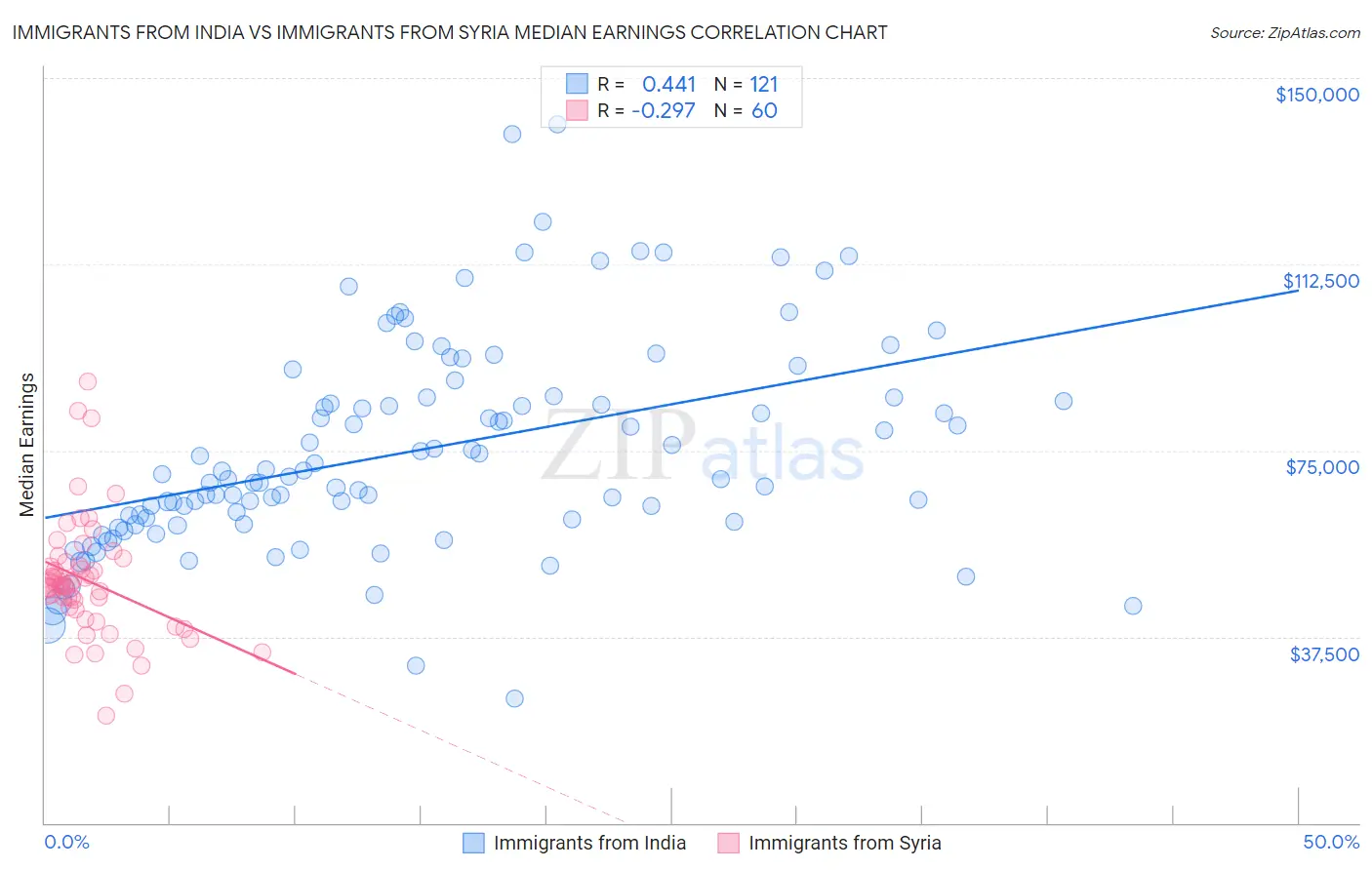 Immigrants from India vs Immigrants from Syria Median Earnings