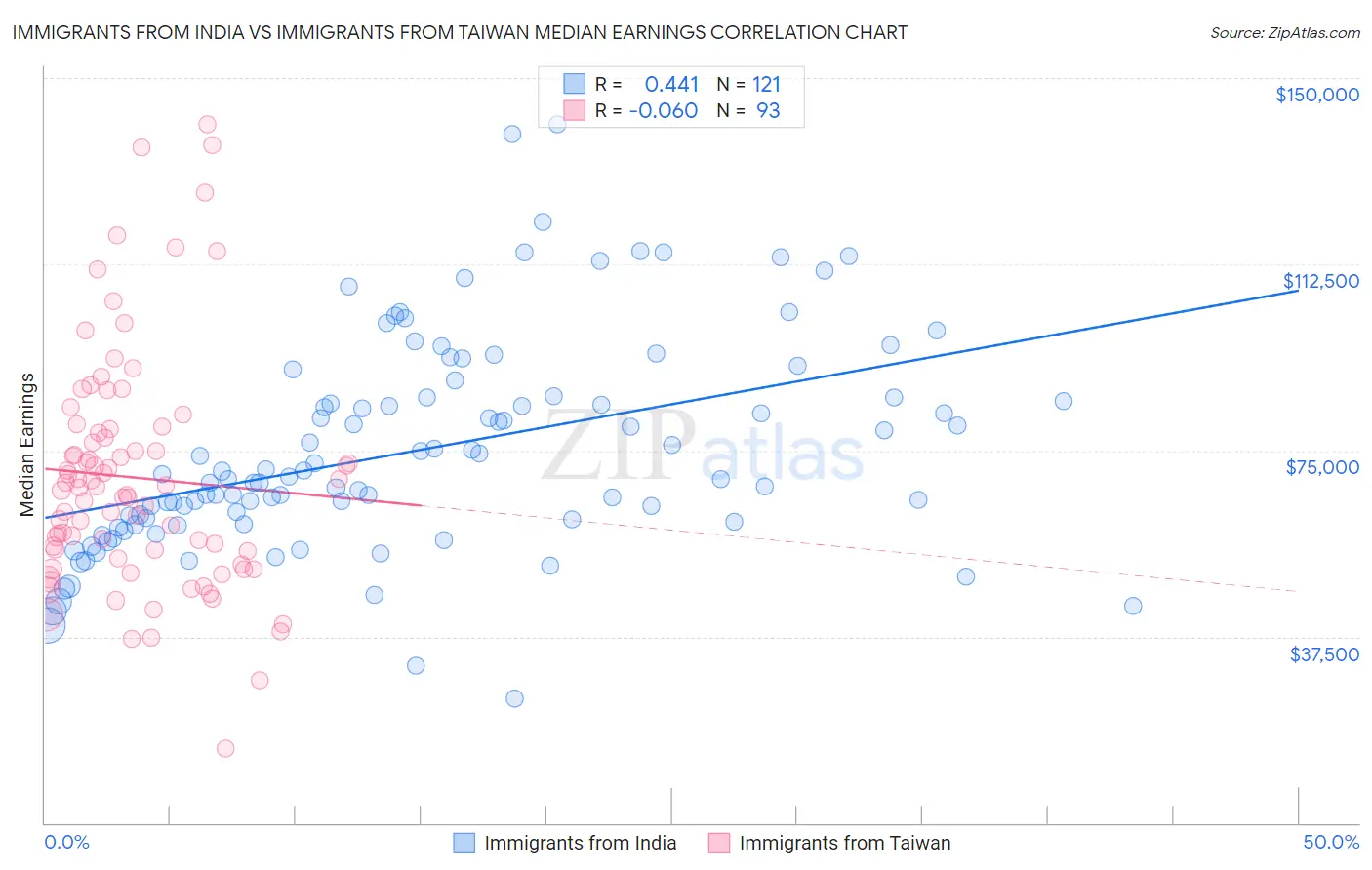 Immigrants from India vs Immigrants from Taiwan Median Earnings