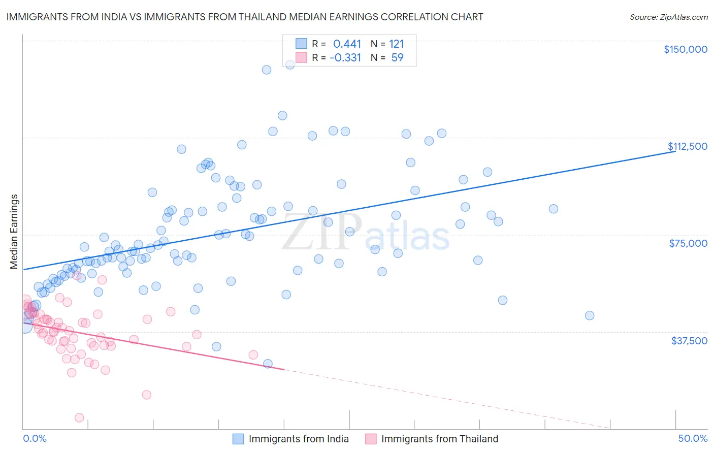 Immigrants from India vs Immigrants from Thailand Median Earnings