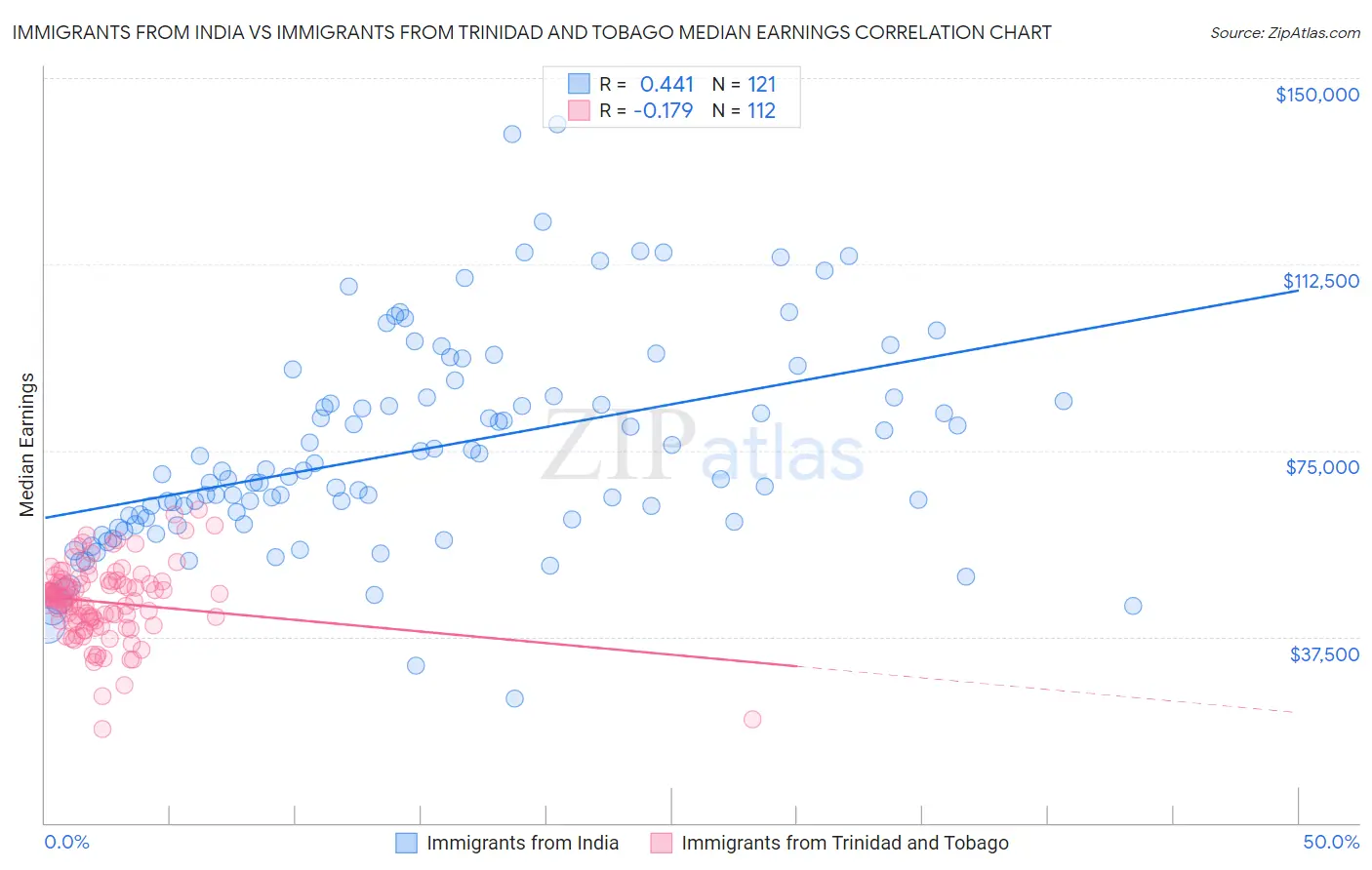 Immigrants from India vs Immigrants from Trinidad and Tobago Median Earnings