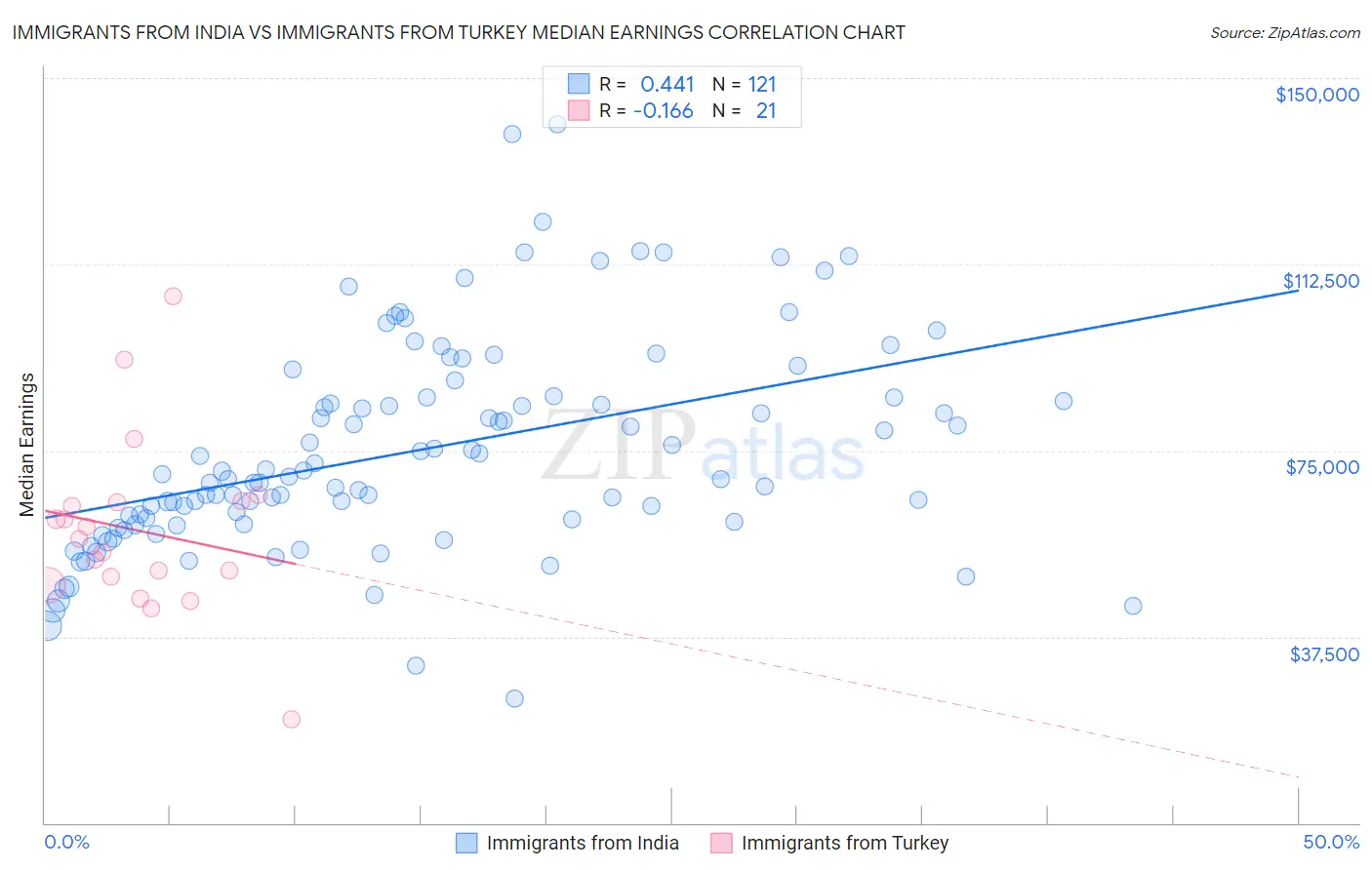 Immigrants from India vs Immigrants from Turkey Median Earnings