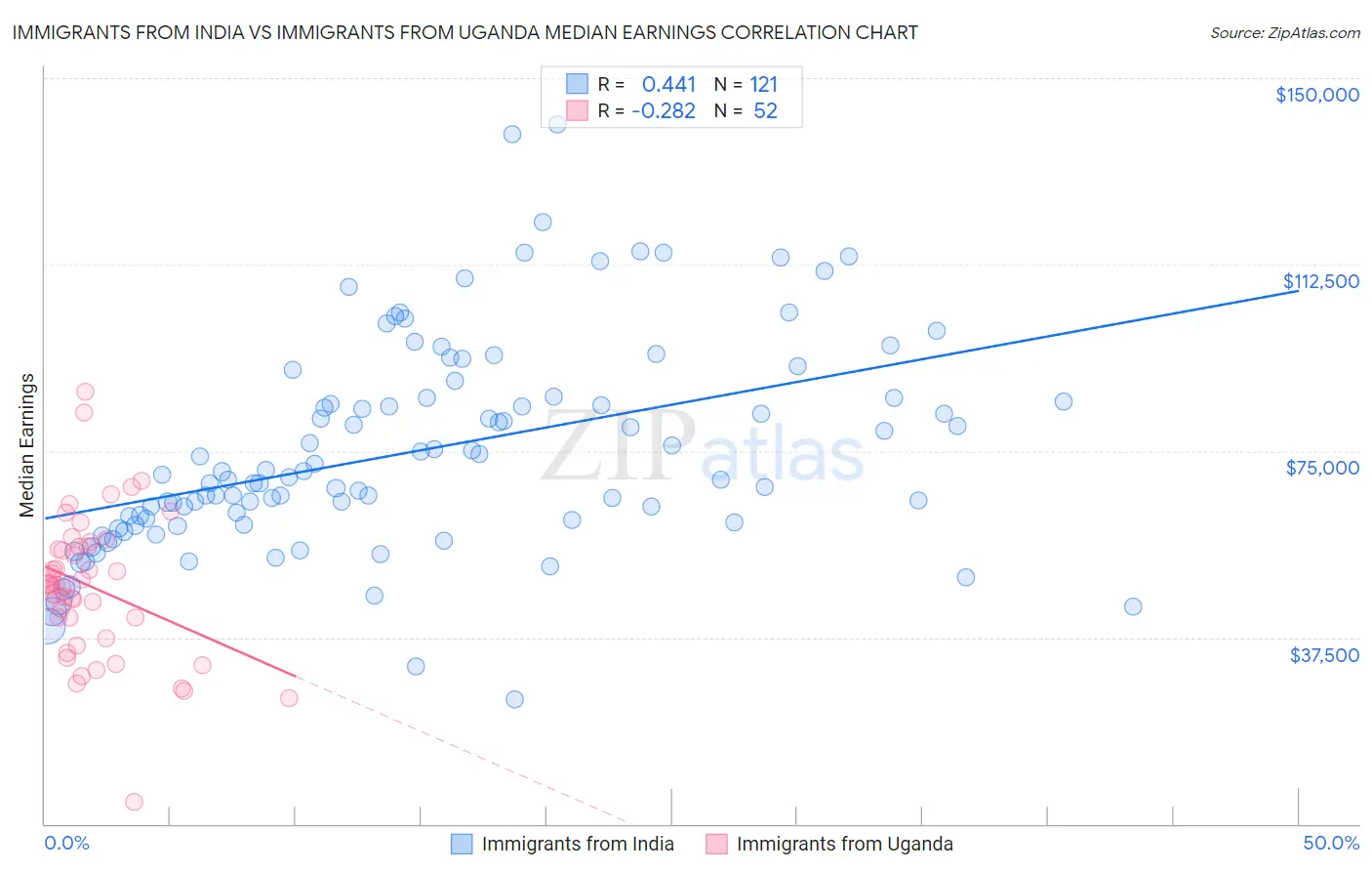 Immigrants from India vs Immigrants from Uganda Median Earnings