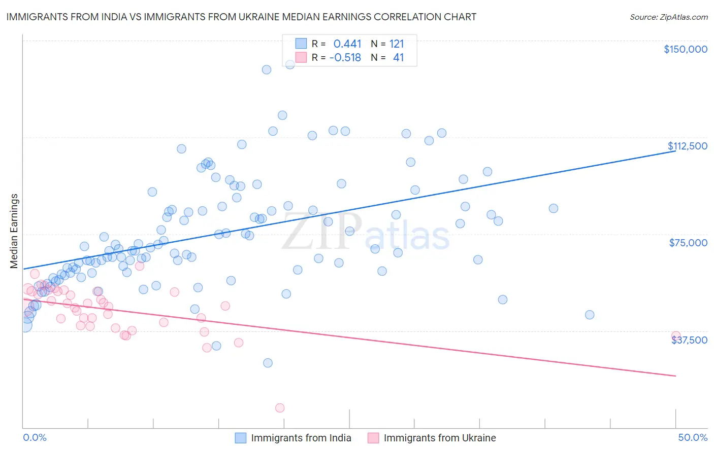 Immigrants from India vs Immigrants from Ukraine Median Earnings
