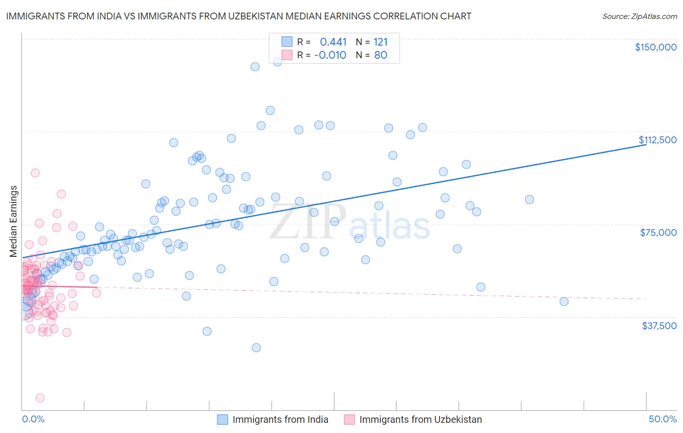 Immigrants from India vs Immigrants from Uzbekistan Median Earnings