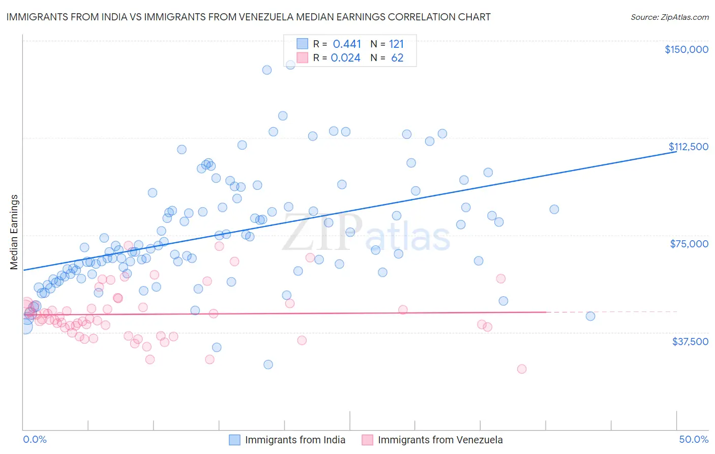 Immigrants from India vs Immigrants from Venezuela Median Earnings