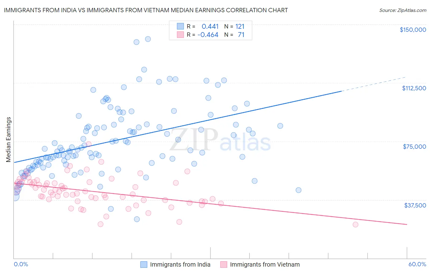 Immigrants from India vs Immigrants from Vietnam Median Earnings