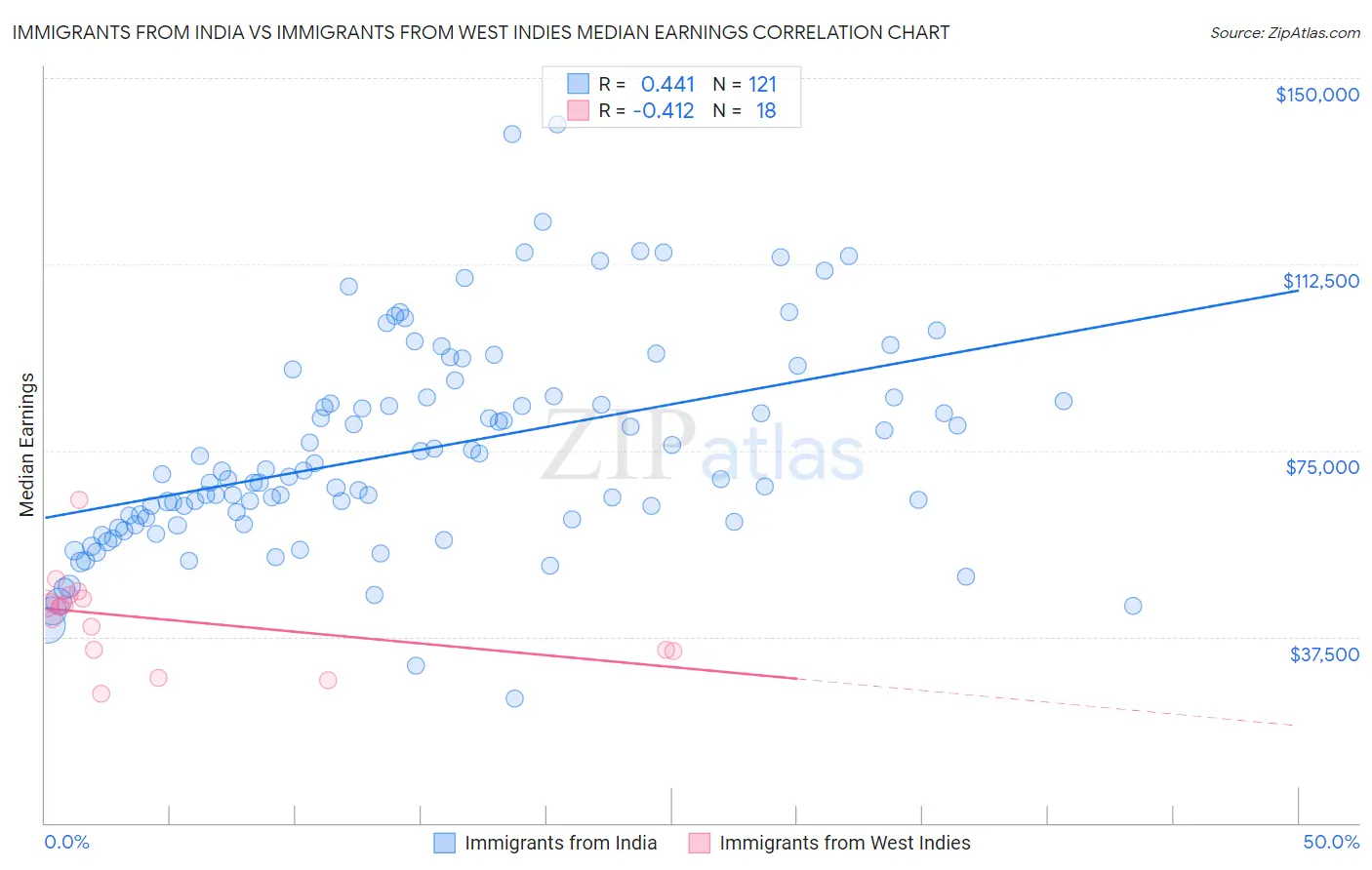 Immigrants from India vs Immigrants from West Indies Median Earnings