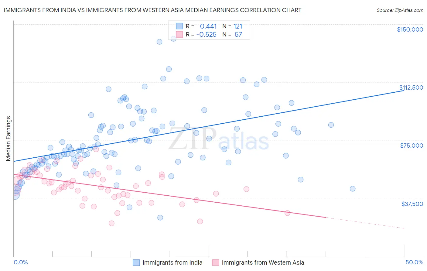 Immigrants from India vs Immigrants from Western Asia Median Earnings