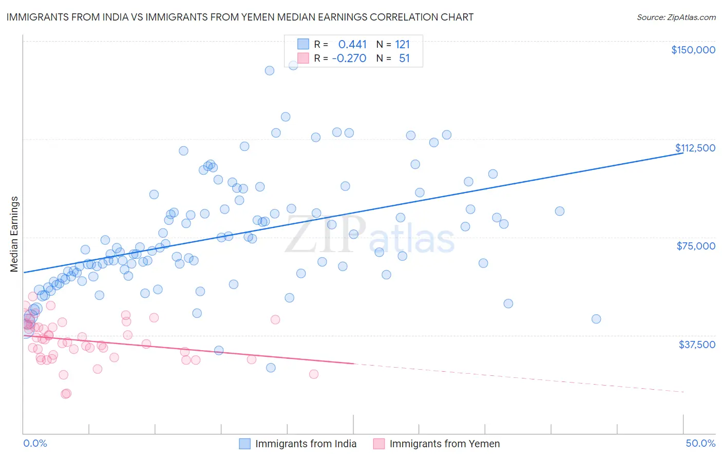 Immigrants from India vs Immigrants from Yemen Median Earnings