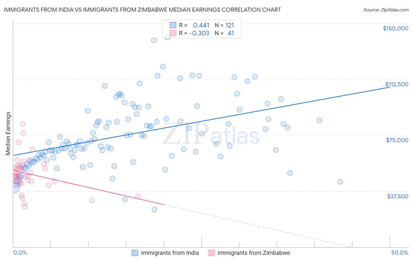 Immigrants from India vs Immigrants from Zimbabwe Median Earnings