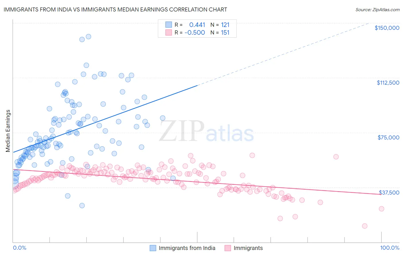 Immigrants from India vs Immigrants Median Earnings